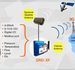 Bộ chuyển đổi tín hiệu hãng Exemys Telemetry Device GRD